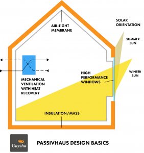 Passivhaus Design Principles